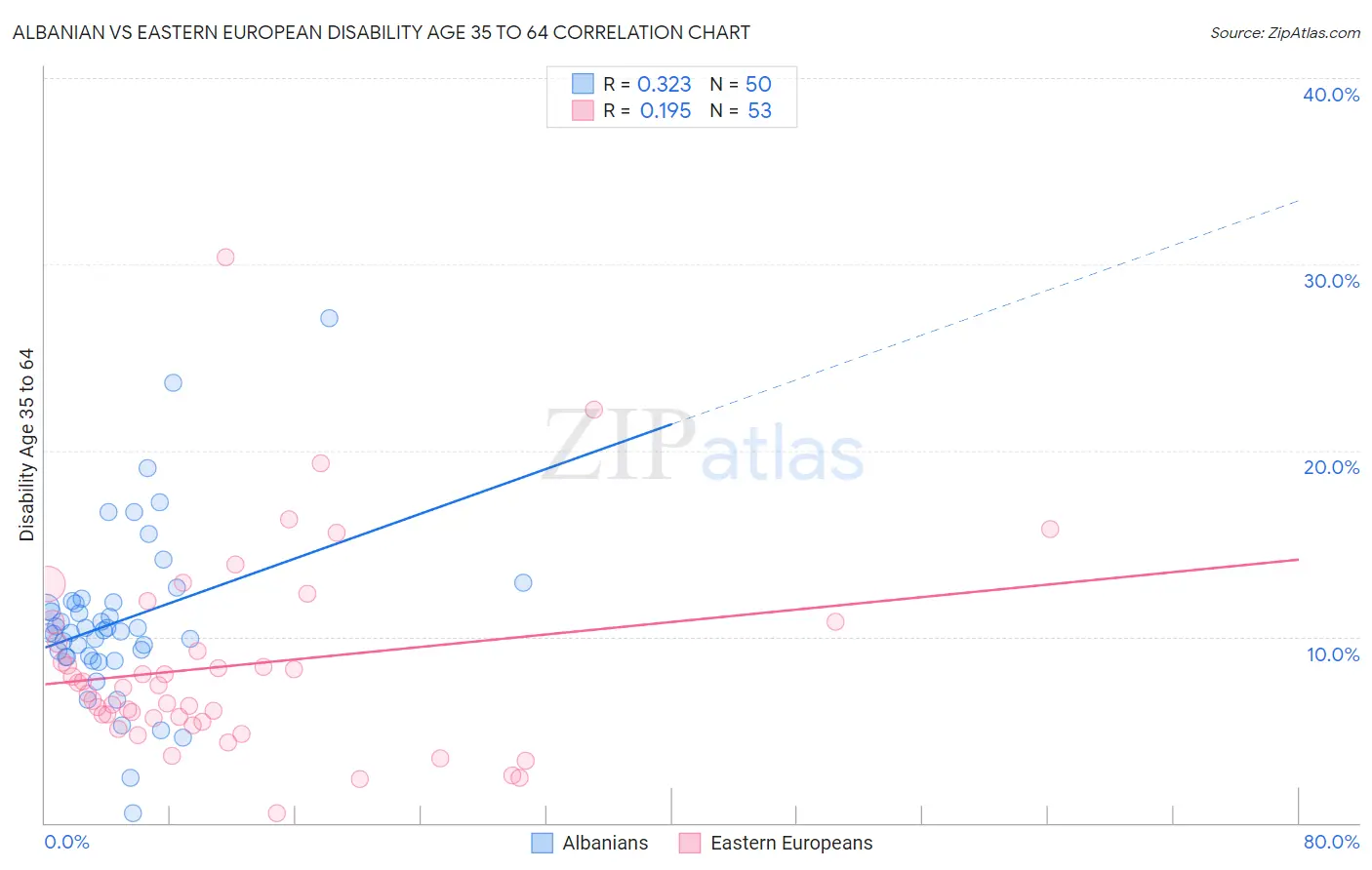 Albanian vs Eastern European Disability Age 35 to 64