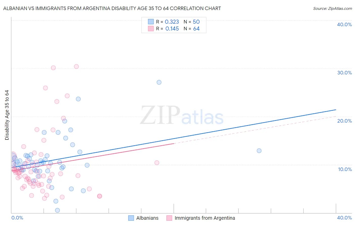 Albanian vs Immigrants from Argentina Disability Age 35 to 64