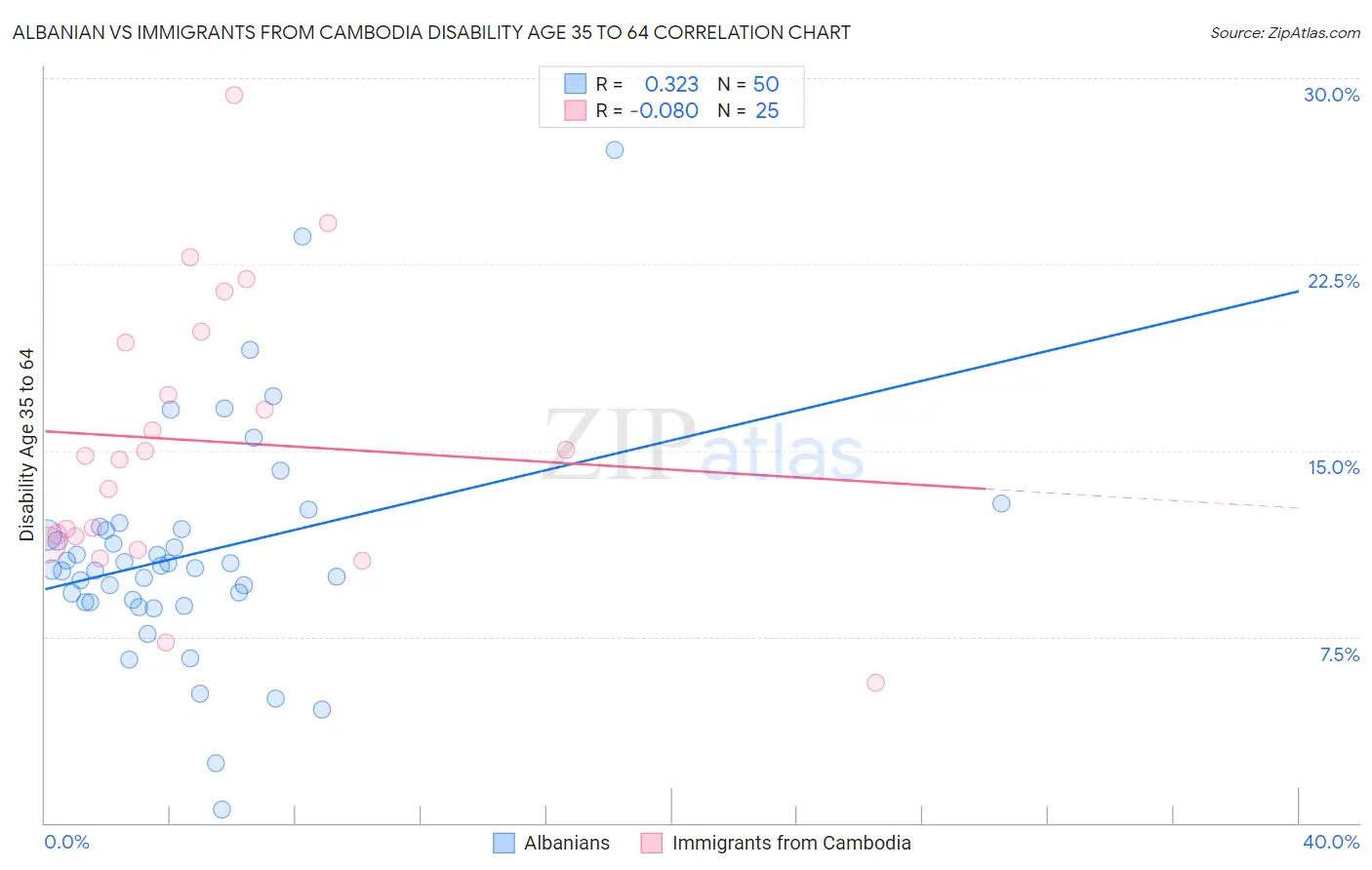 Albanian vs Immigrants from Cambodia Disability Age 35 to 64