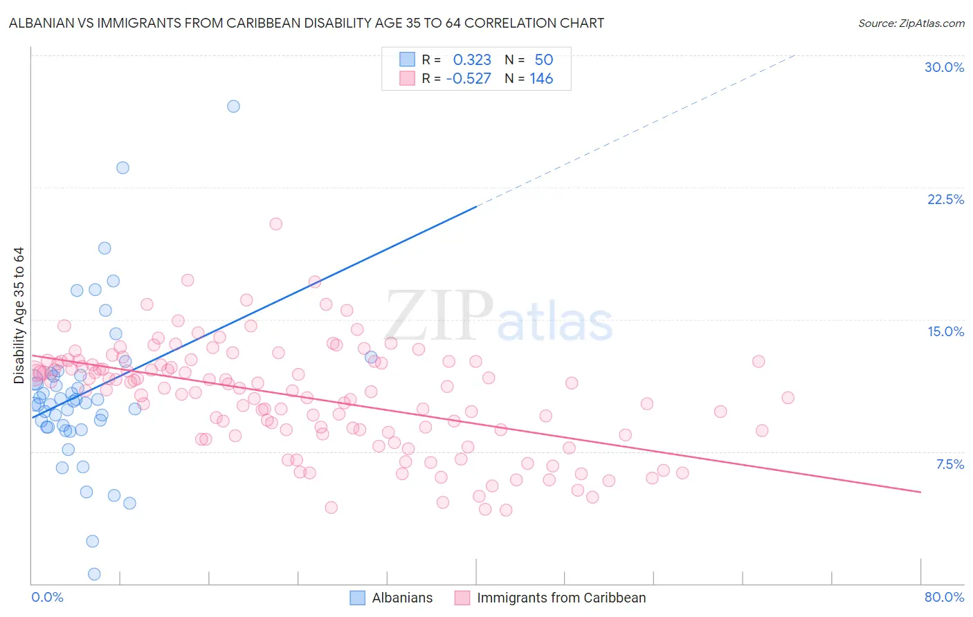 Albanian vs Immigrants from Caribbean Disability Age 35 to 64