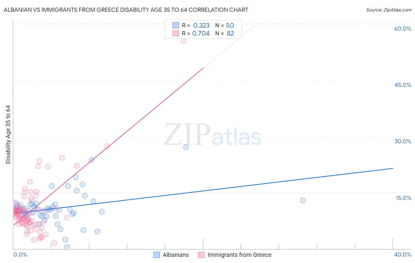 Albanian vs Immigrants from Greece Disability Age 35 to 64