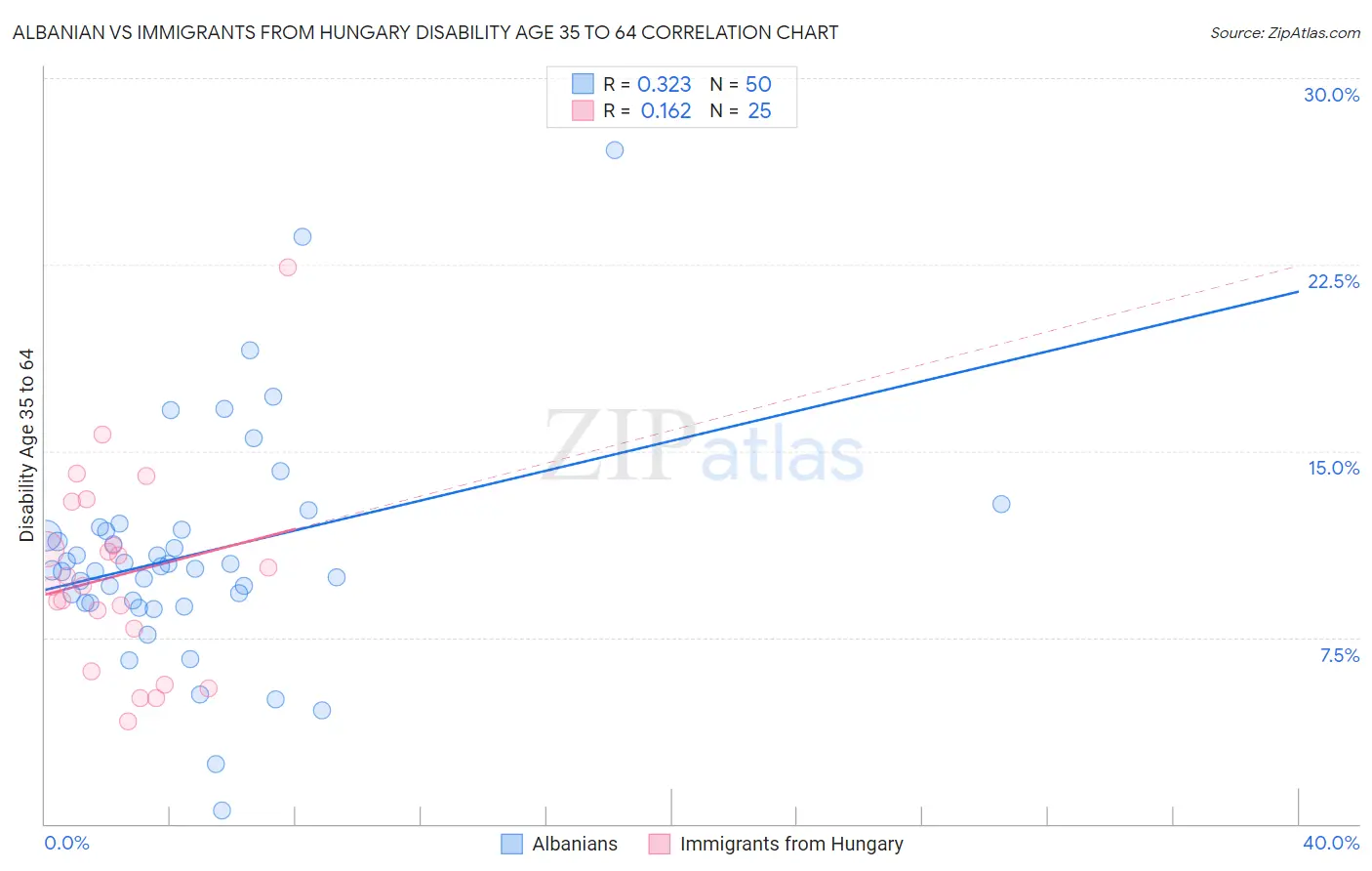 Albanian vs Immigrants from Hungary Disability Age 35 to 64