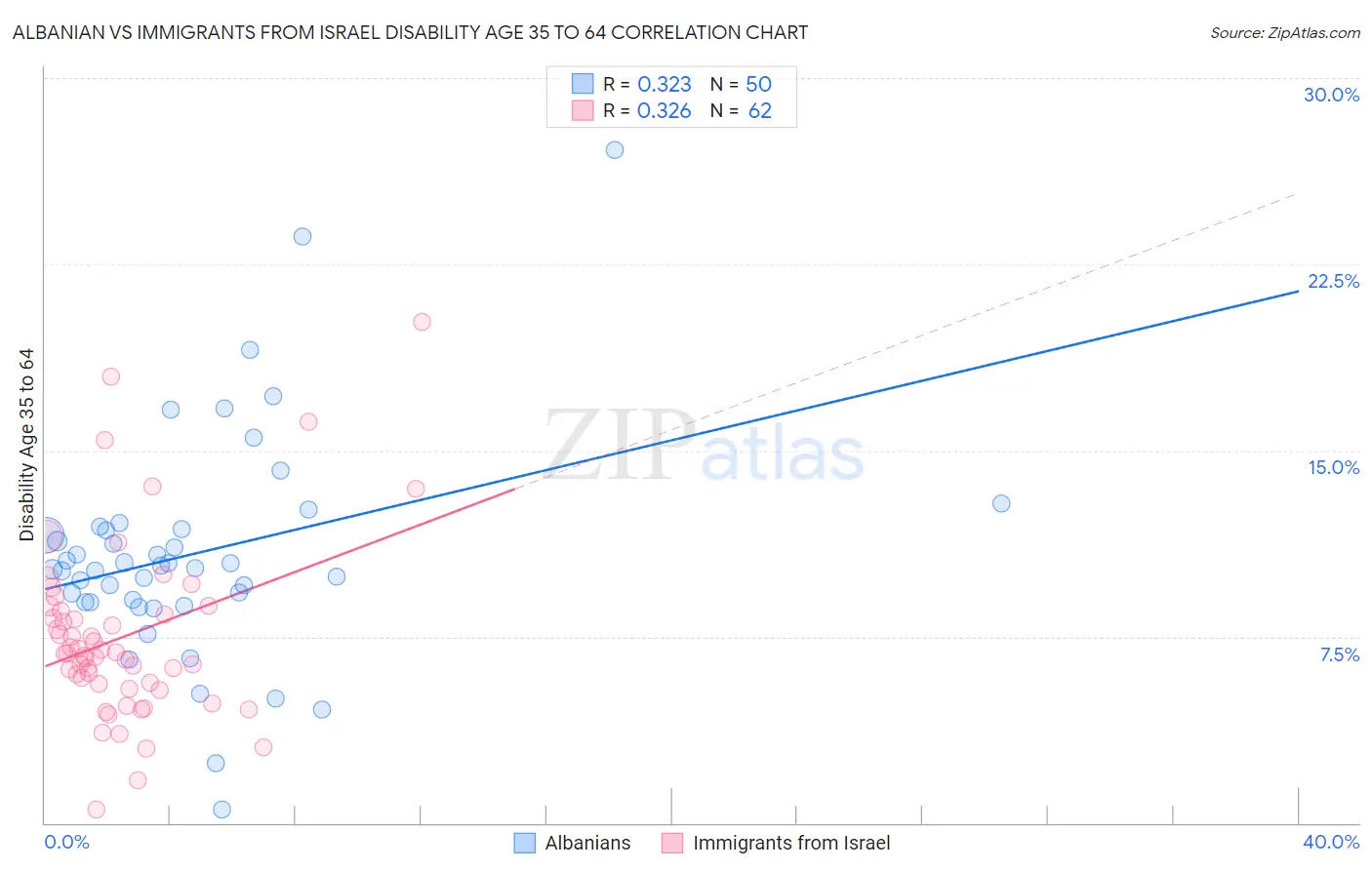 Albanian vs Immigrants from Israel Disability Age 35 to 64