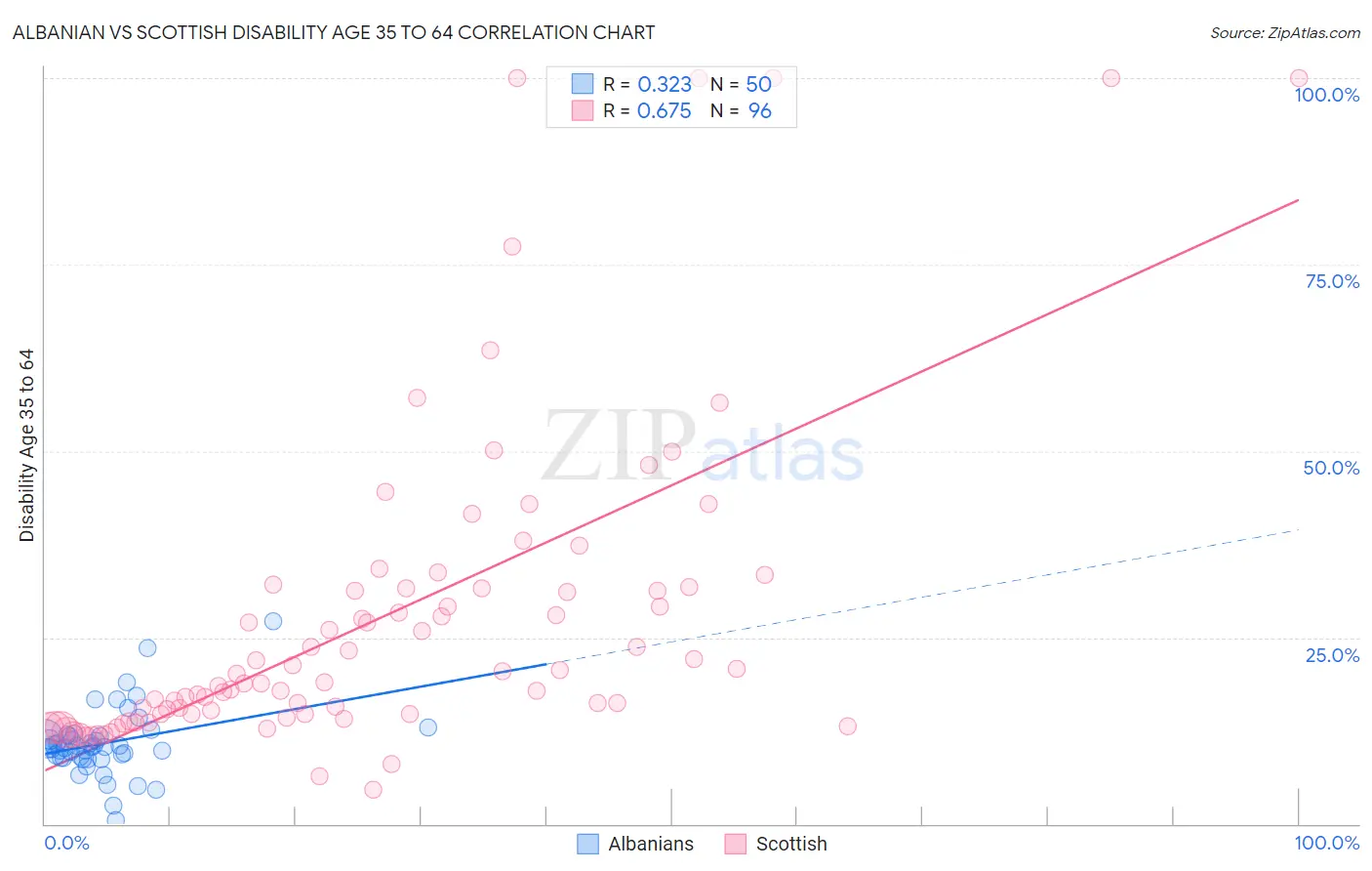 Albanian vs Scottish Disability Age 35 to 64