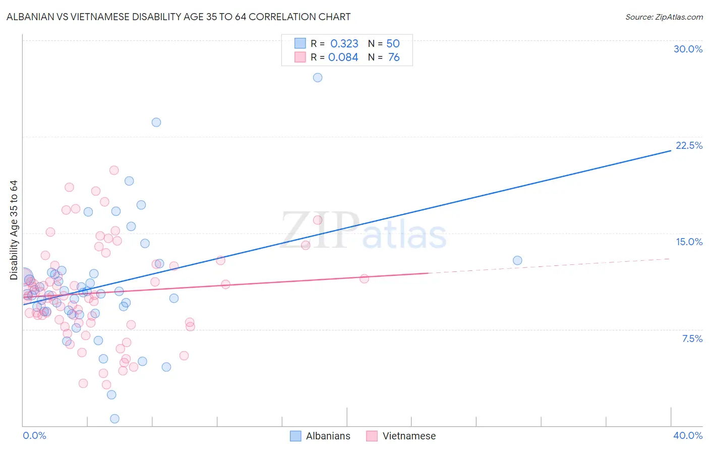 Albanian vs Vietnamese Disability Age 35 to 64
