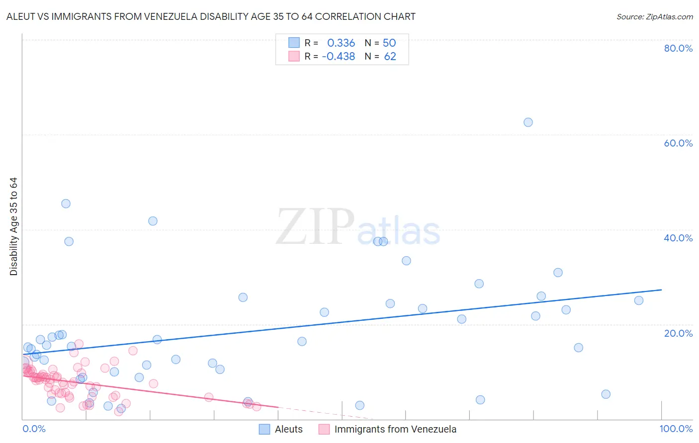 Aleut vs Immigrants from Venezuela Disability Age 35 to 64