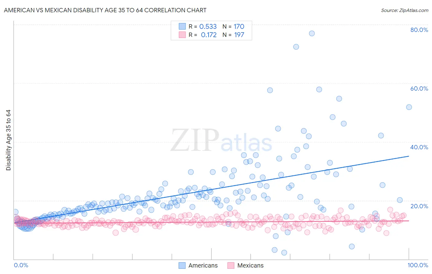 American vs Mexican Disability Age 35 to 64