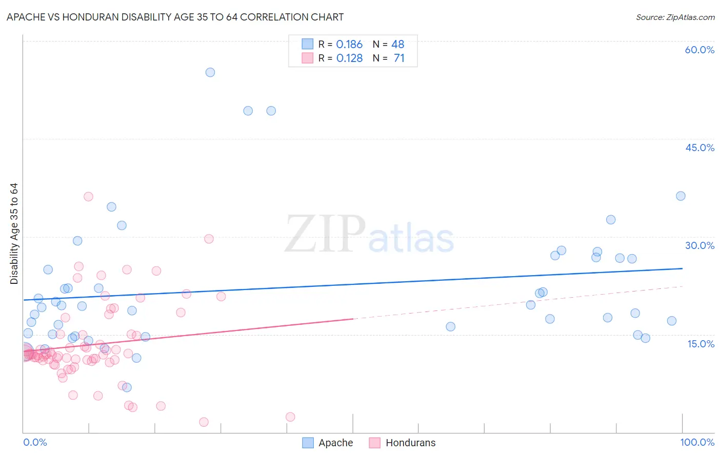 Apache vs Honduran Disability Age 35 to 64