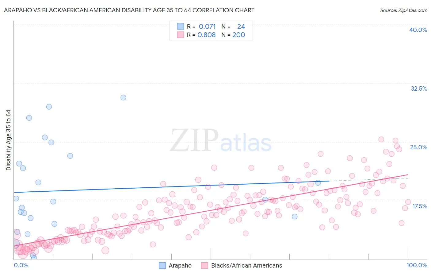 Arapaho vs Black/African American Disability Age 35 to 64