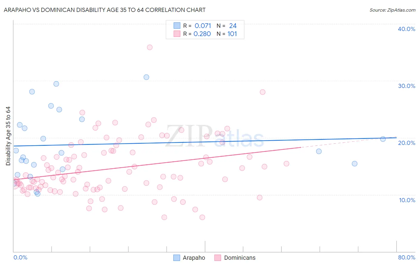 Arapaho vs Dominican Disability Age 35 to 64