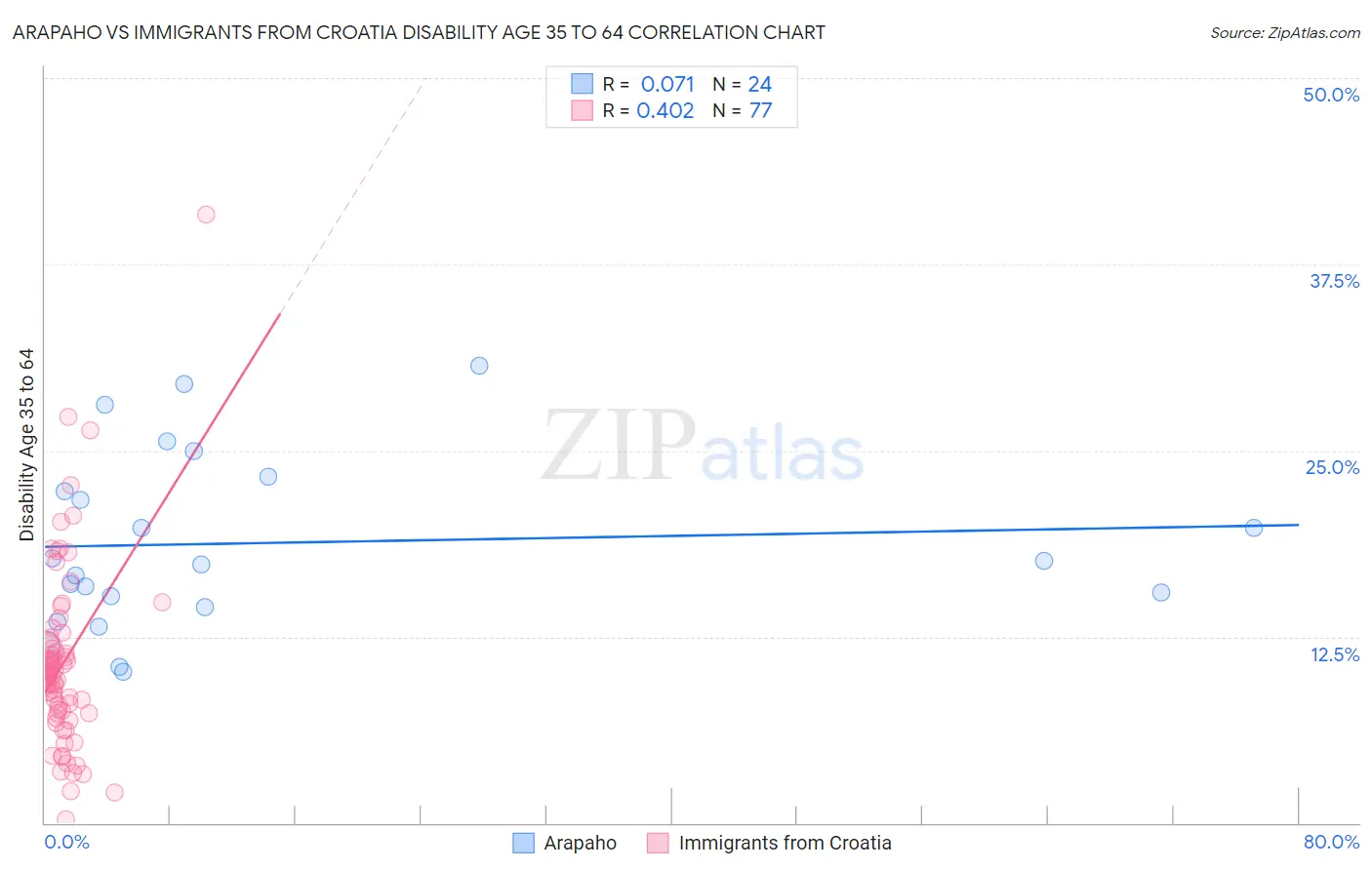 Arapaho vs Immigrants from Croatia Disability Age 35 to 64