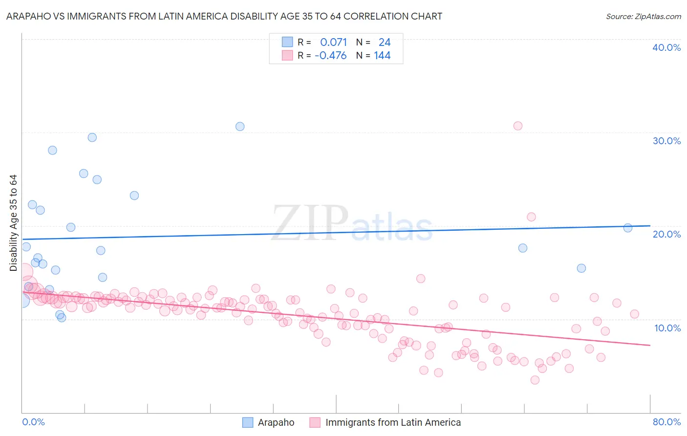 Arapaho vs Immigrants from Latin America Disability Age 35 to 64