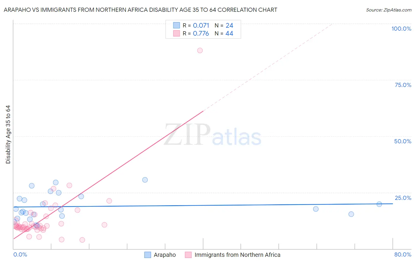 Arapaho vs Immigrants from Northern Africa Disability Age 35 to 64