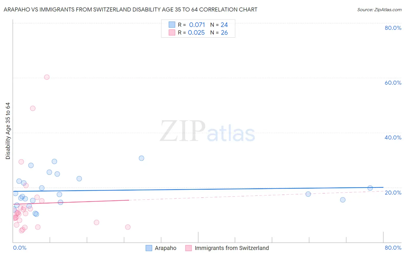 Arapaho vs Immigrants from Switzerland Disability Age 35 to 64