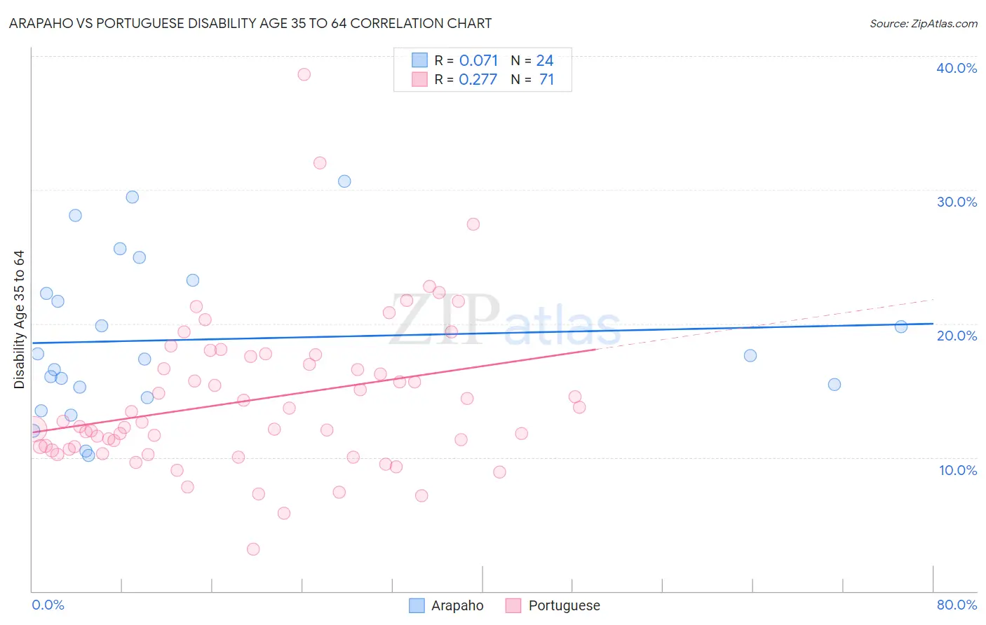 Arapaho vs Portuguese Disability Age 35 to 64