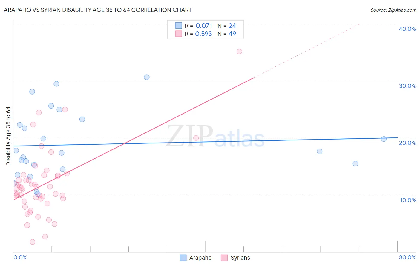 Arapaho vs Syrian Disability Age 35 to 64