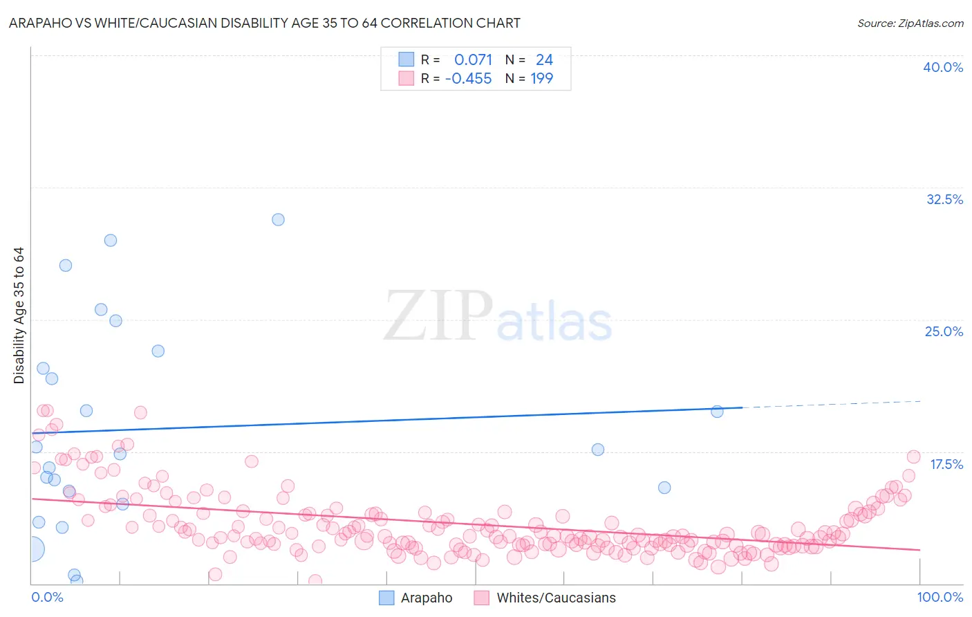 Arapaho vs White/Caucasian Disability Age 35 to 64