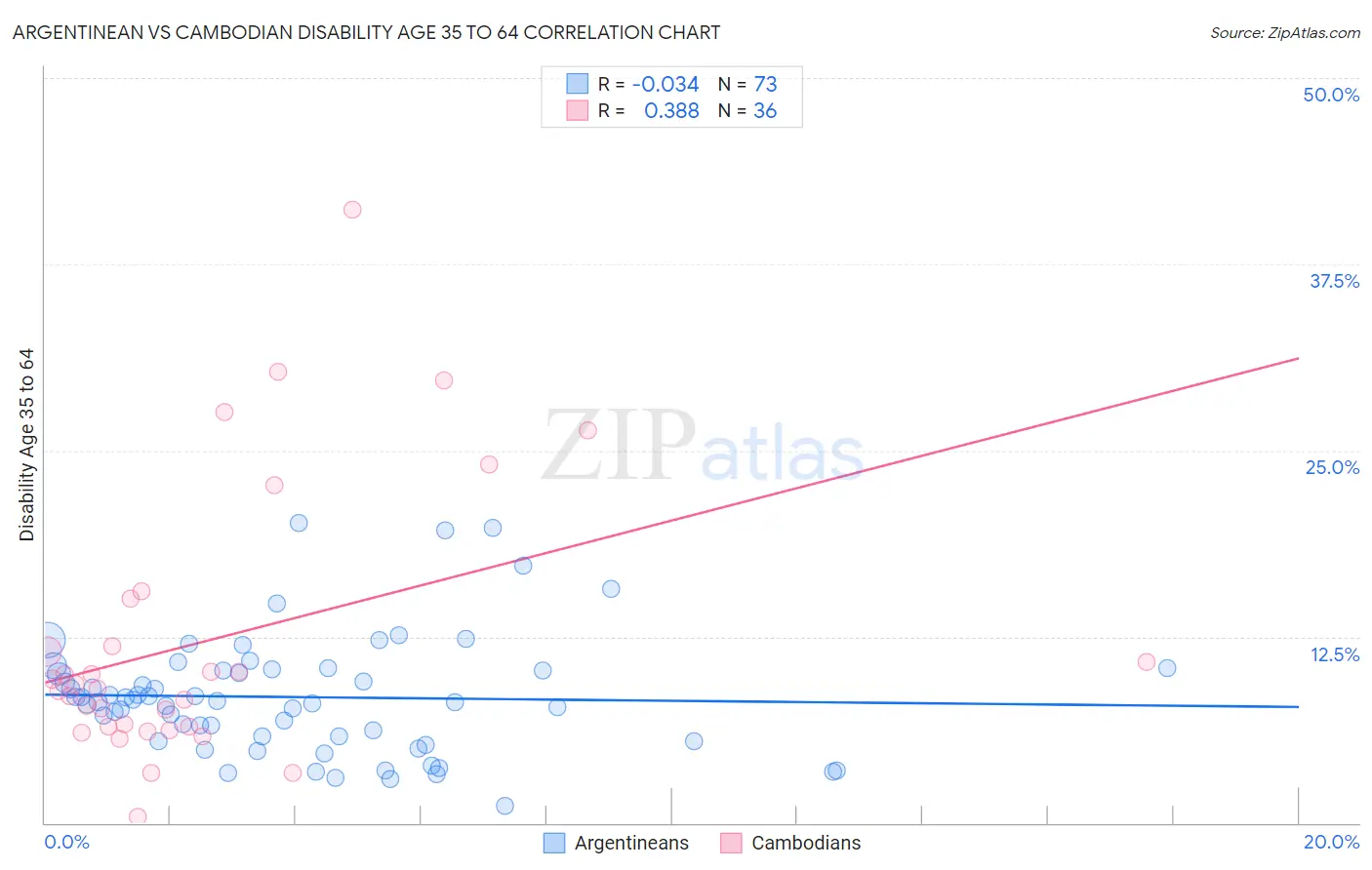 Argentinean vs Cambodian Disability Age 35 to 64