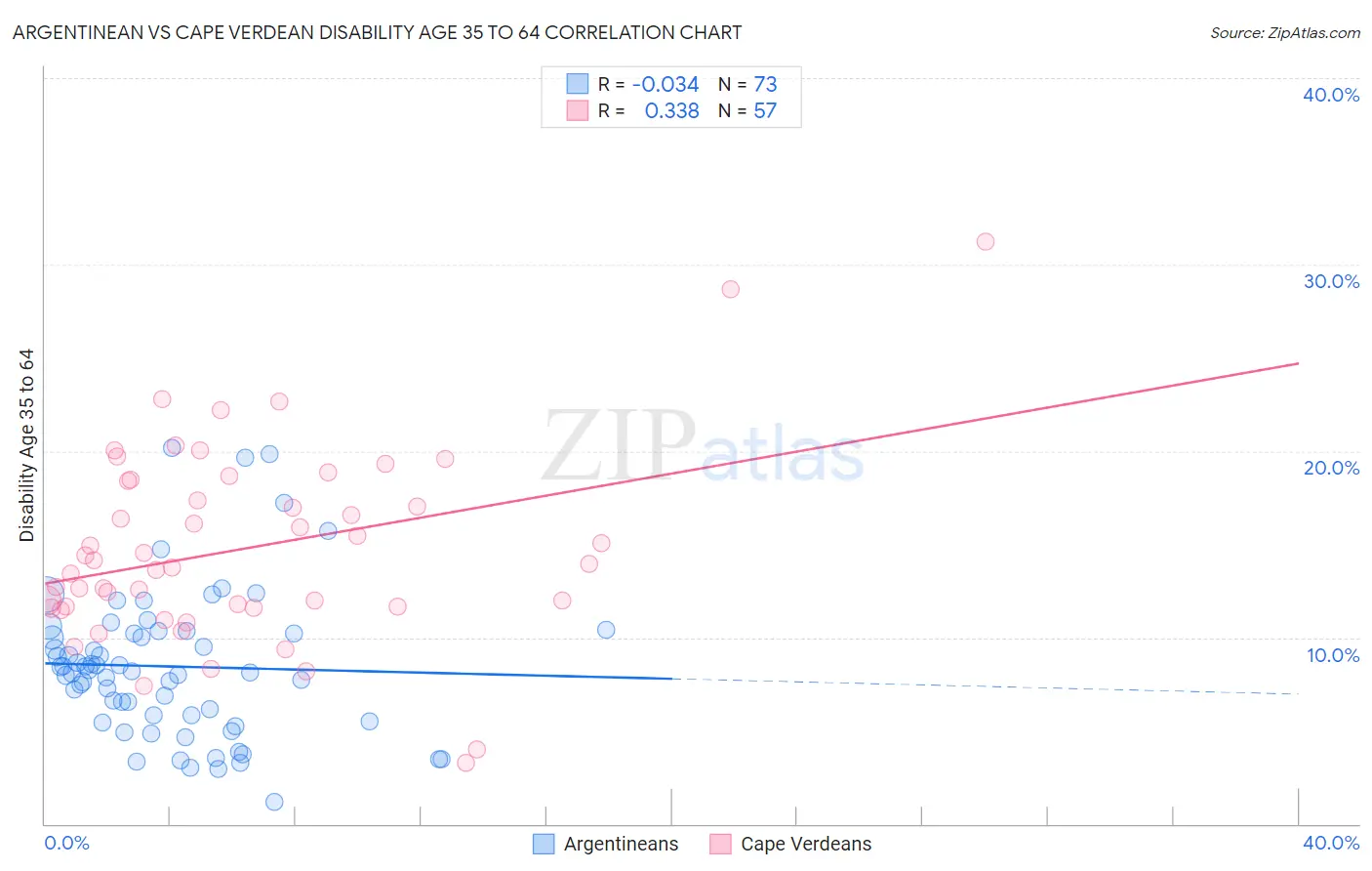 Argentinean vs Cape Verdean Disability Age 35 to 64