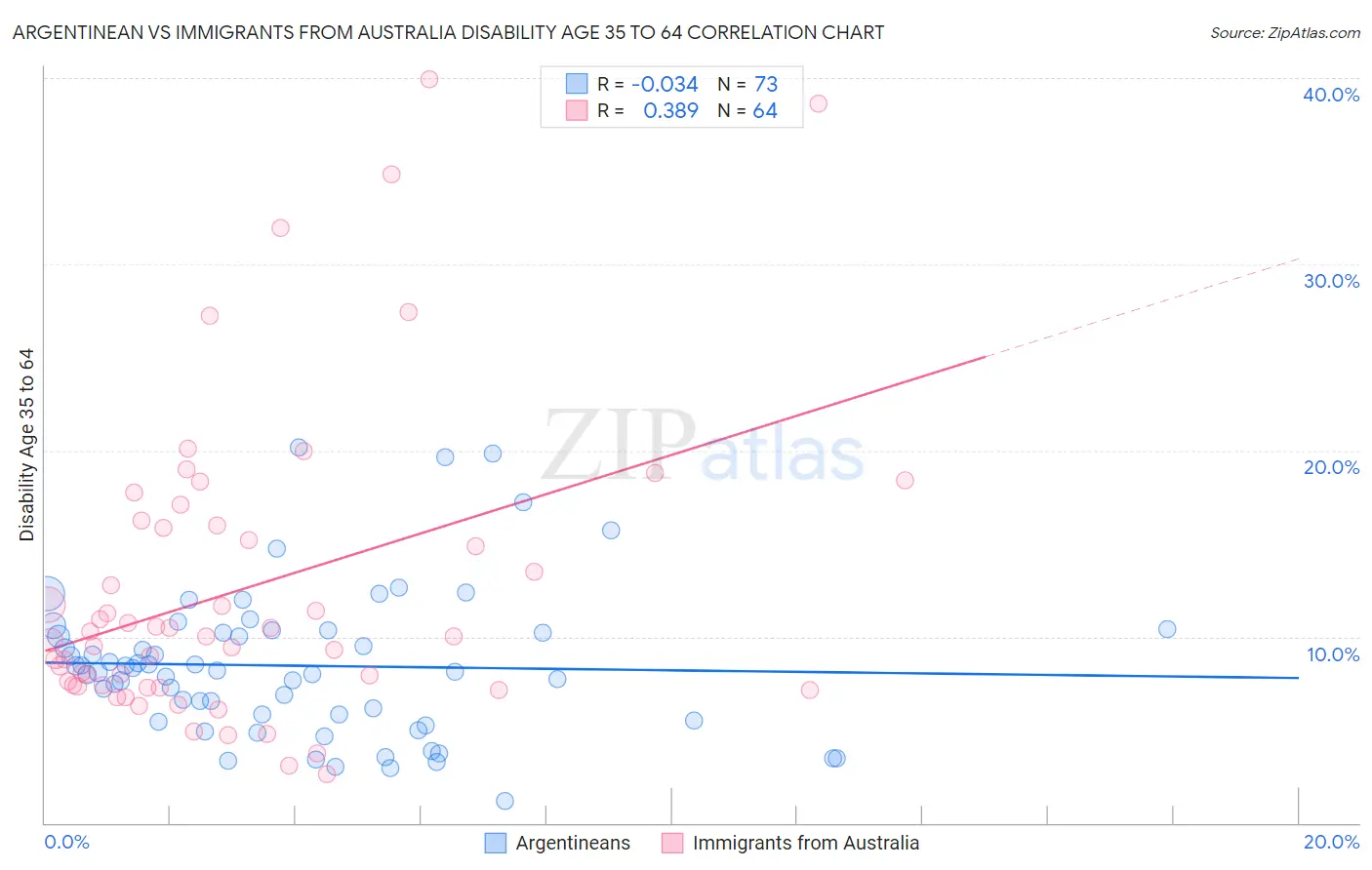 Argentinean vs Immigrants from Australia Disability Age 35 to 64