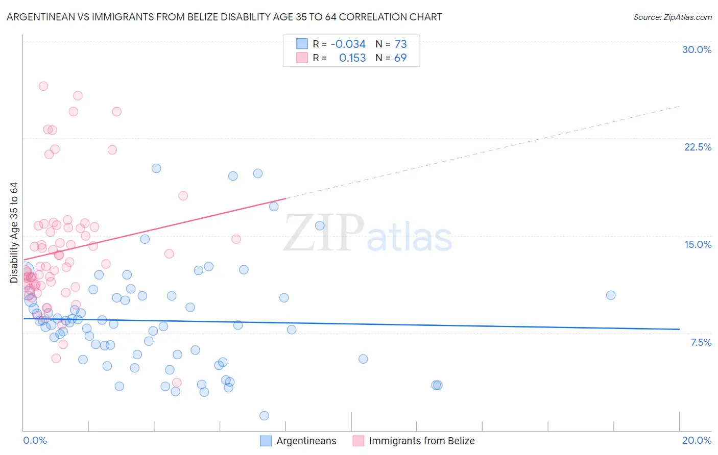 Argentinean vs Immigrants from Belize Disability Age 35 to 64