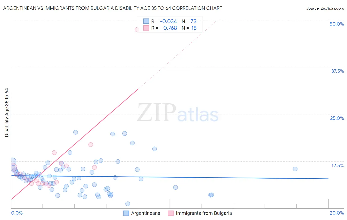 Argentinean vs Immigrants from Bulgaria Disability Age 35 to 64