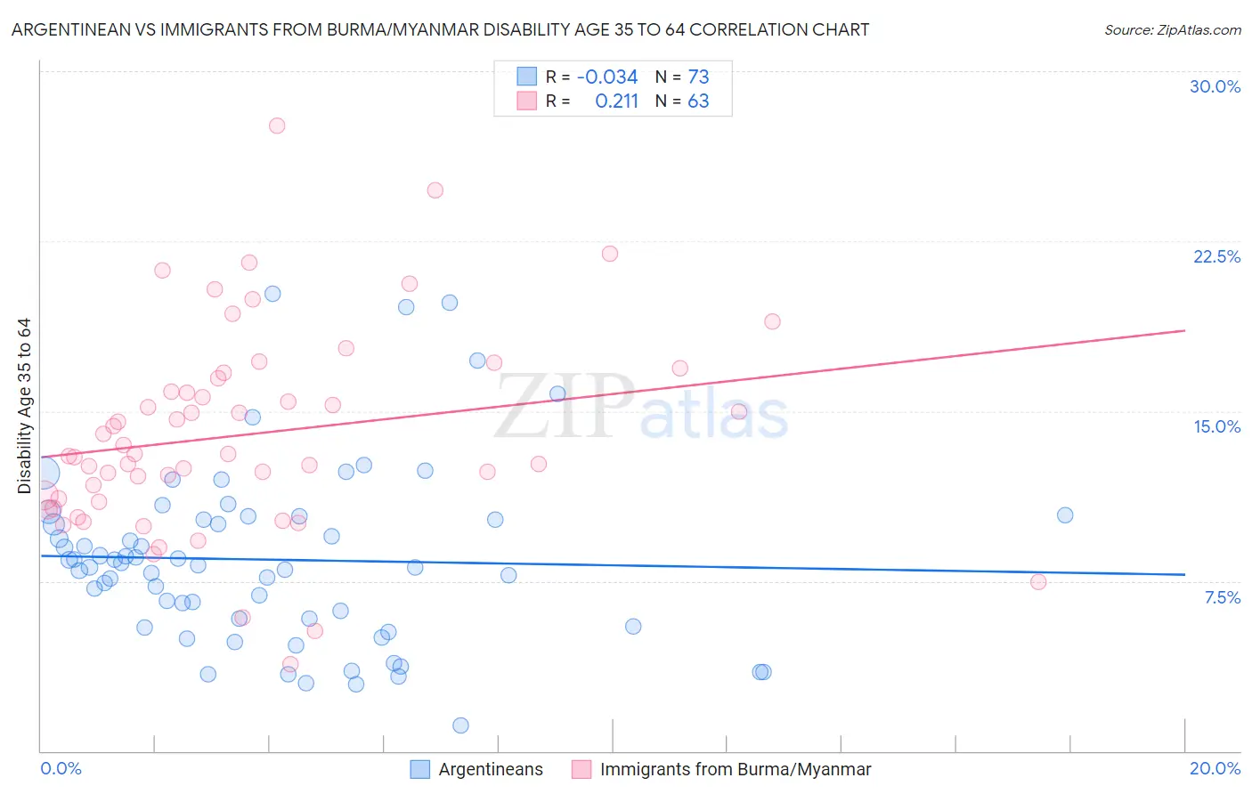 Argentinean vs Immigrants from Burma/Myanmar Disability Age 35 to 64