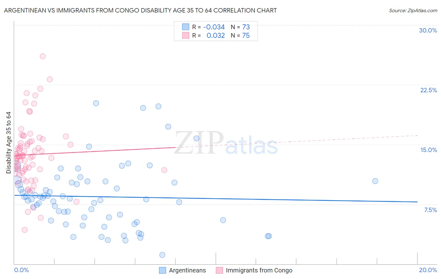 Argentinean vs Immigrants from Congo Disability Age 35 to 64