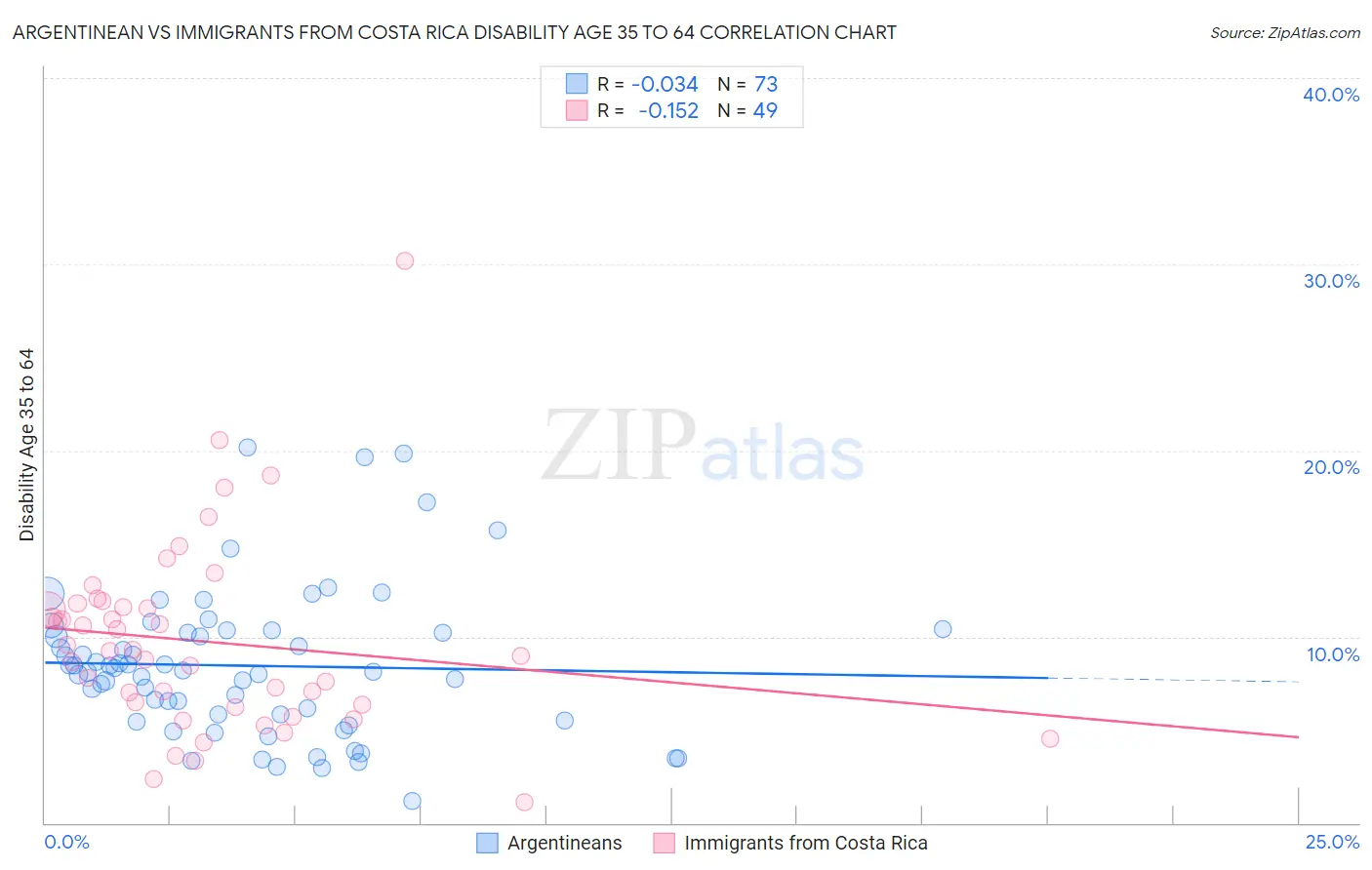 Argentinean vs Immigrants from Costa Rica Disability Age 35 to 64