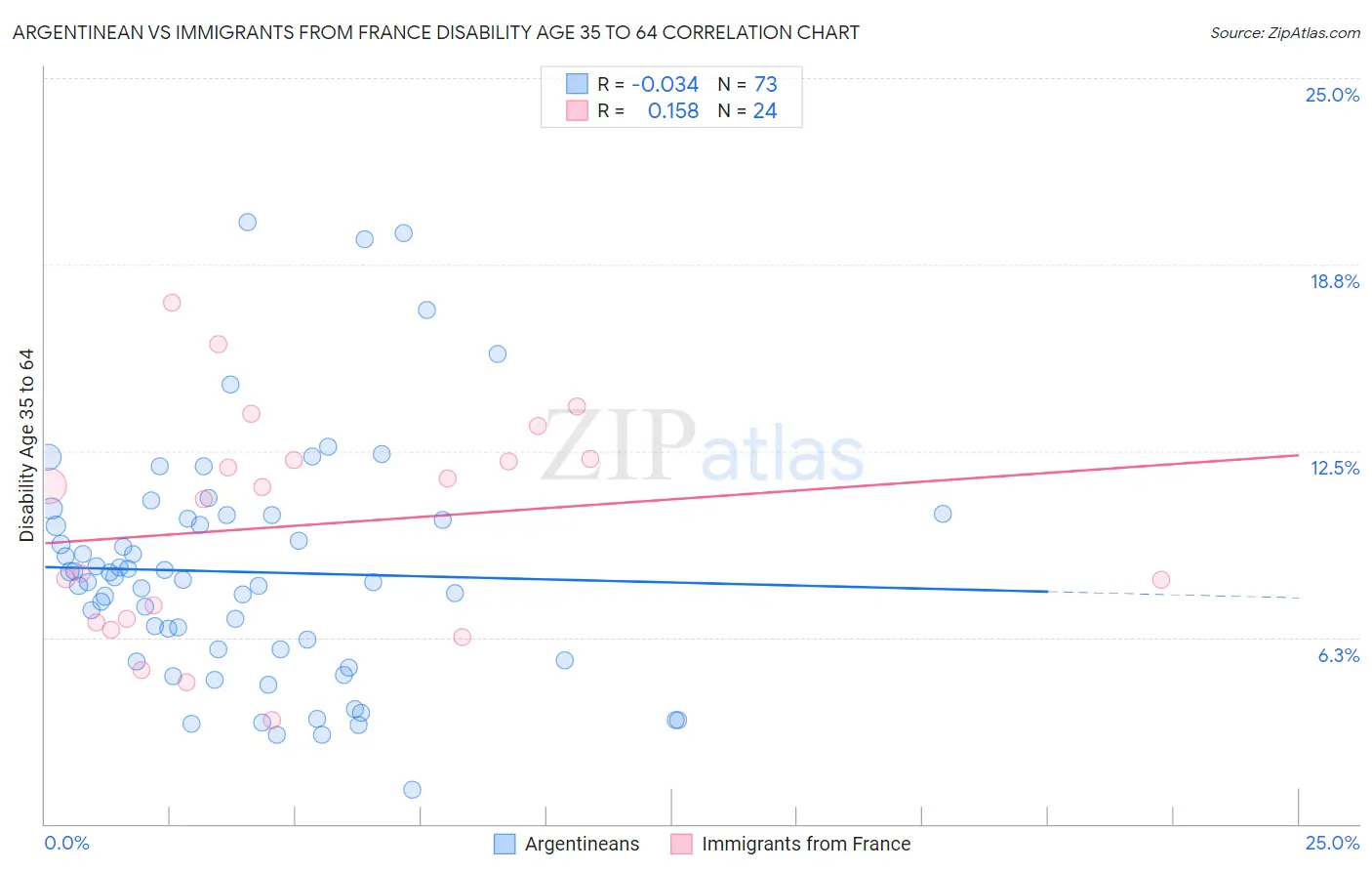 Argentinean vs Immigrants from France Disability Age 35 to 64