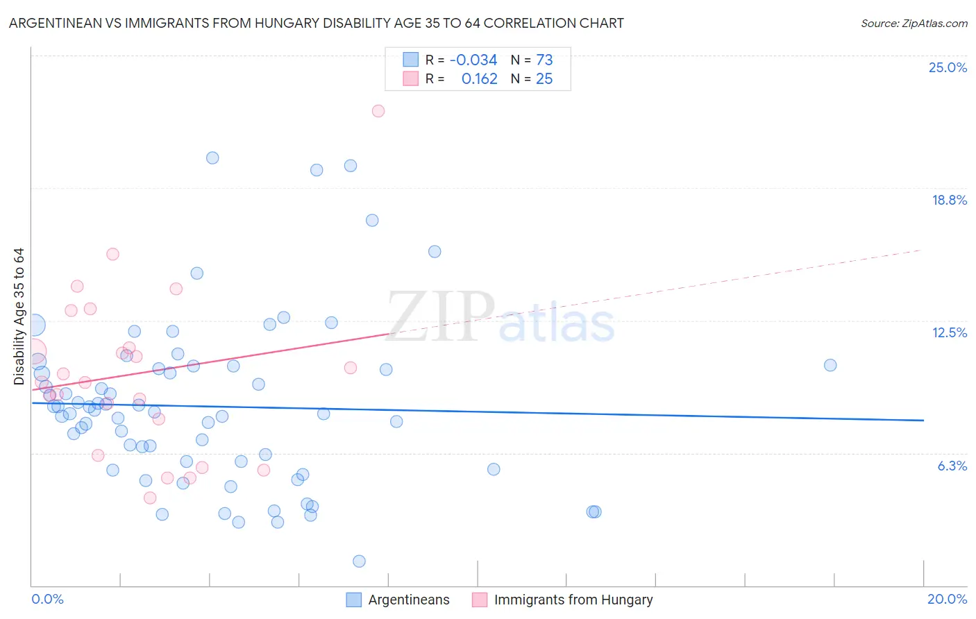 Argentinean vs Immigrants from Hungary Disability Age 35 to 64