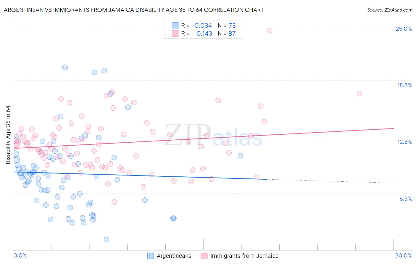 Argentinean vs Immigrants from Jamaica Disability Age 35 to 64