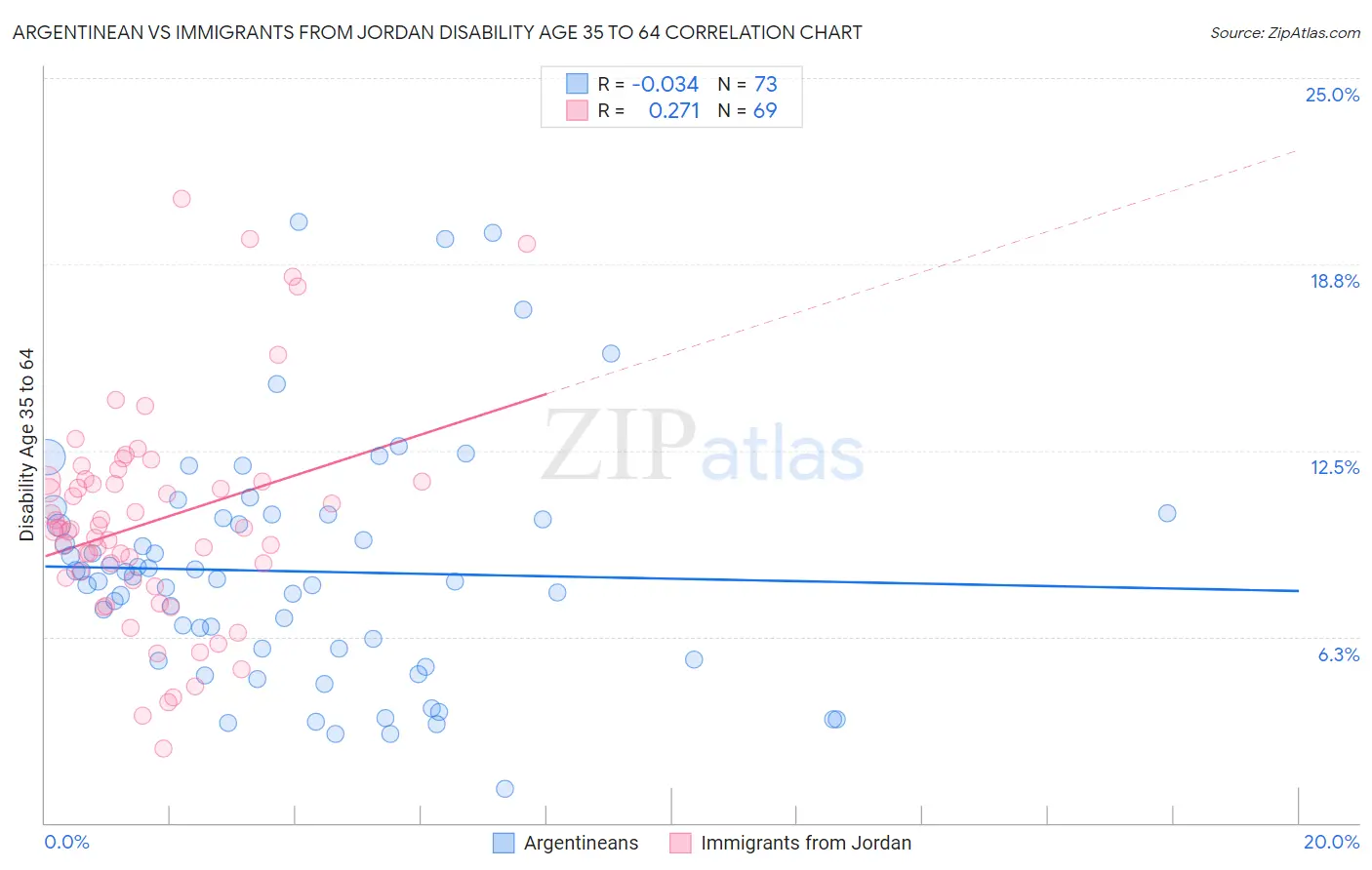 Argentinean vs Immigrants from Jordan Disability Age 35 to 64