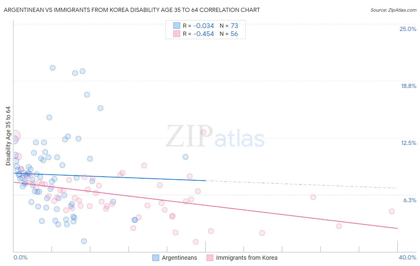 Argentinean vs Immigrants from Korea Disability Age 35 to 64