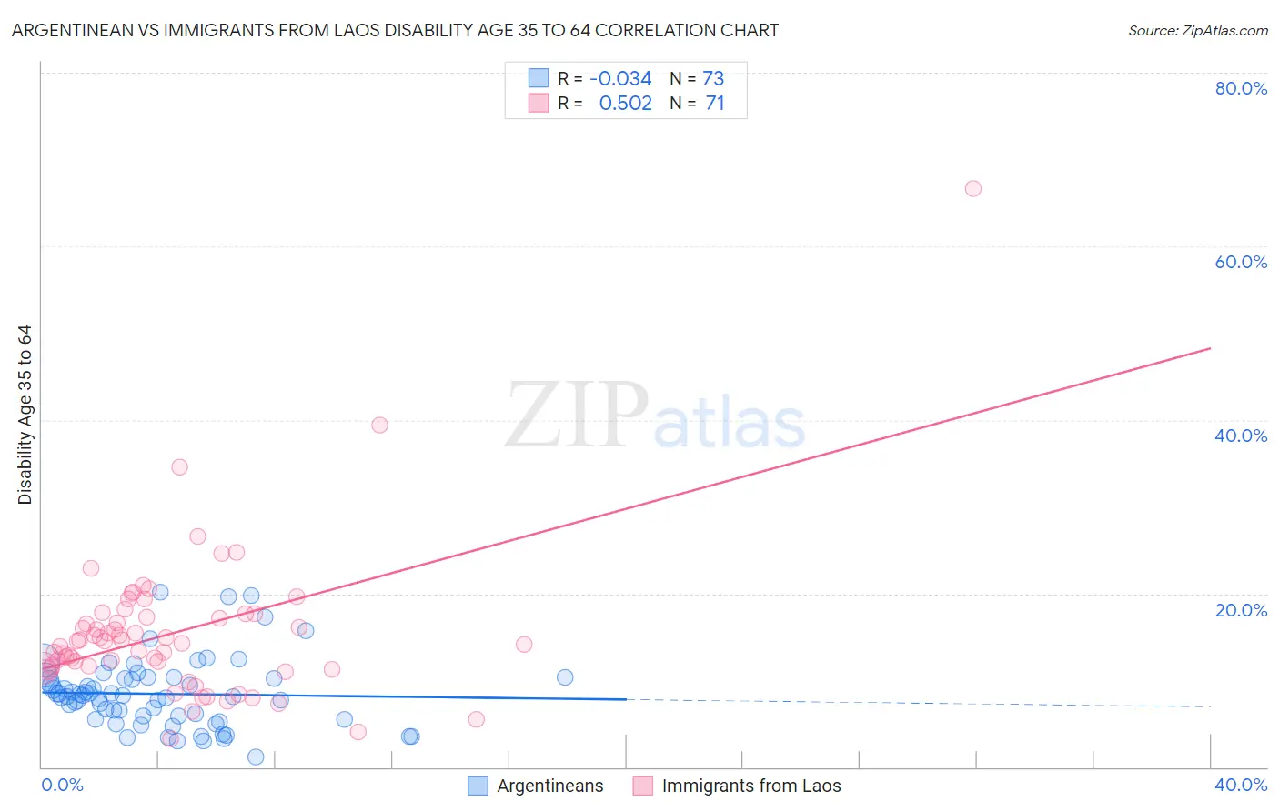 Argentinean vs Immigrants from Laos Disability Age 35 to 64