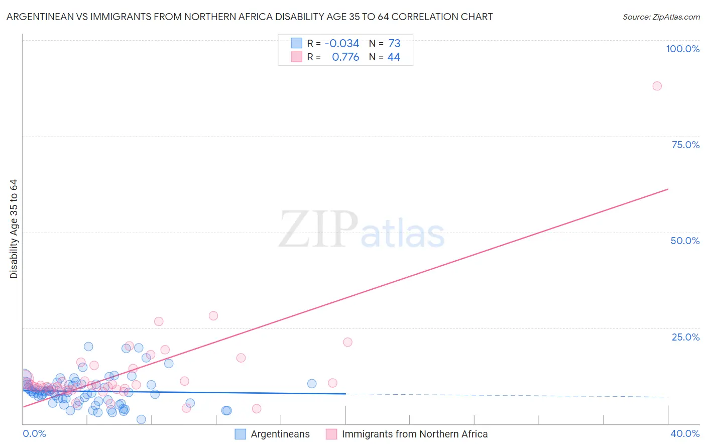 Argentinean vs Immigrants from Northern Africa Disability Age 35 to 64