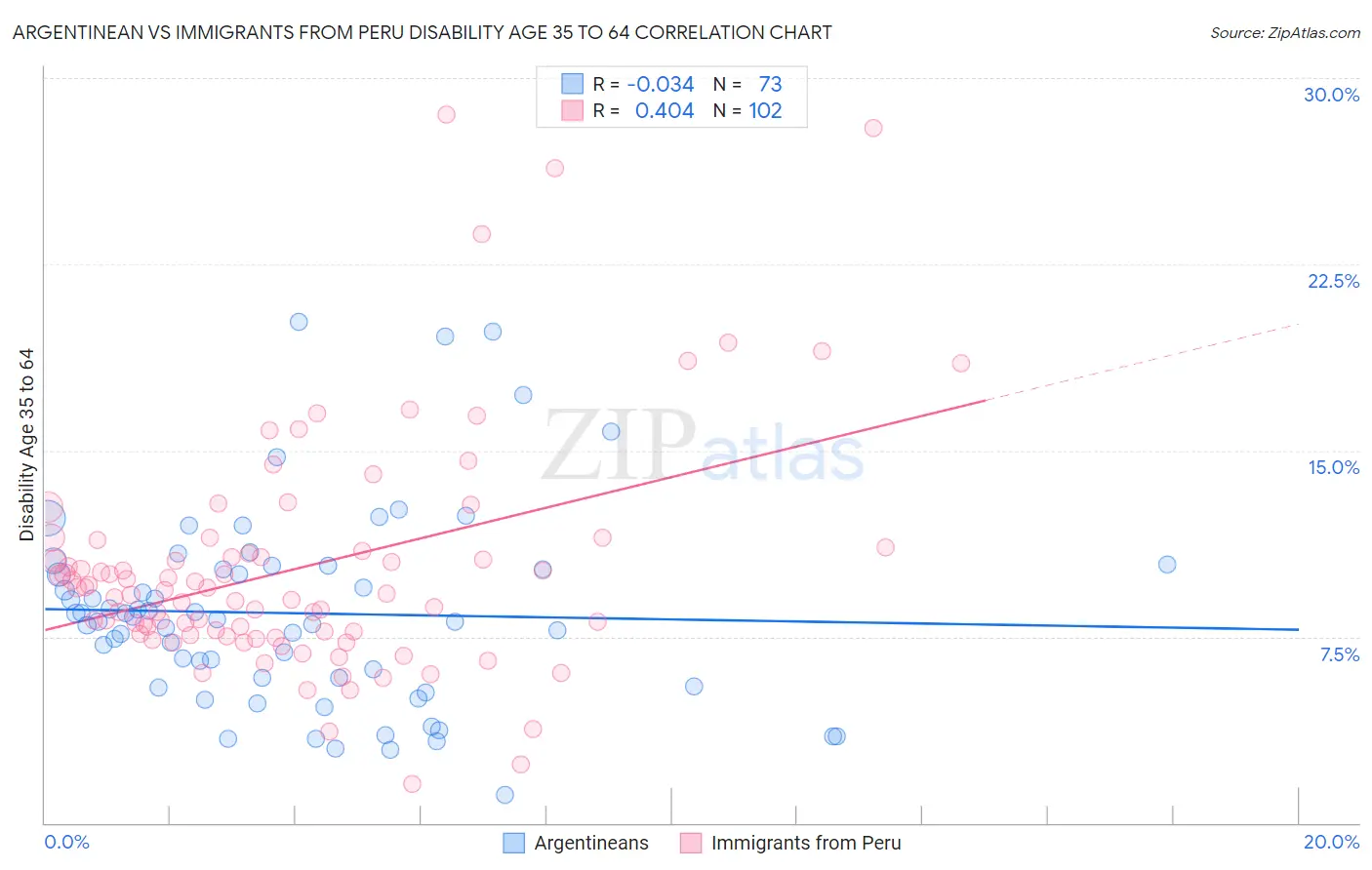 Argentinean vs Immigrants from Peru Disability Age 35 to 64