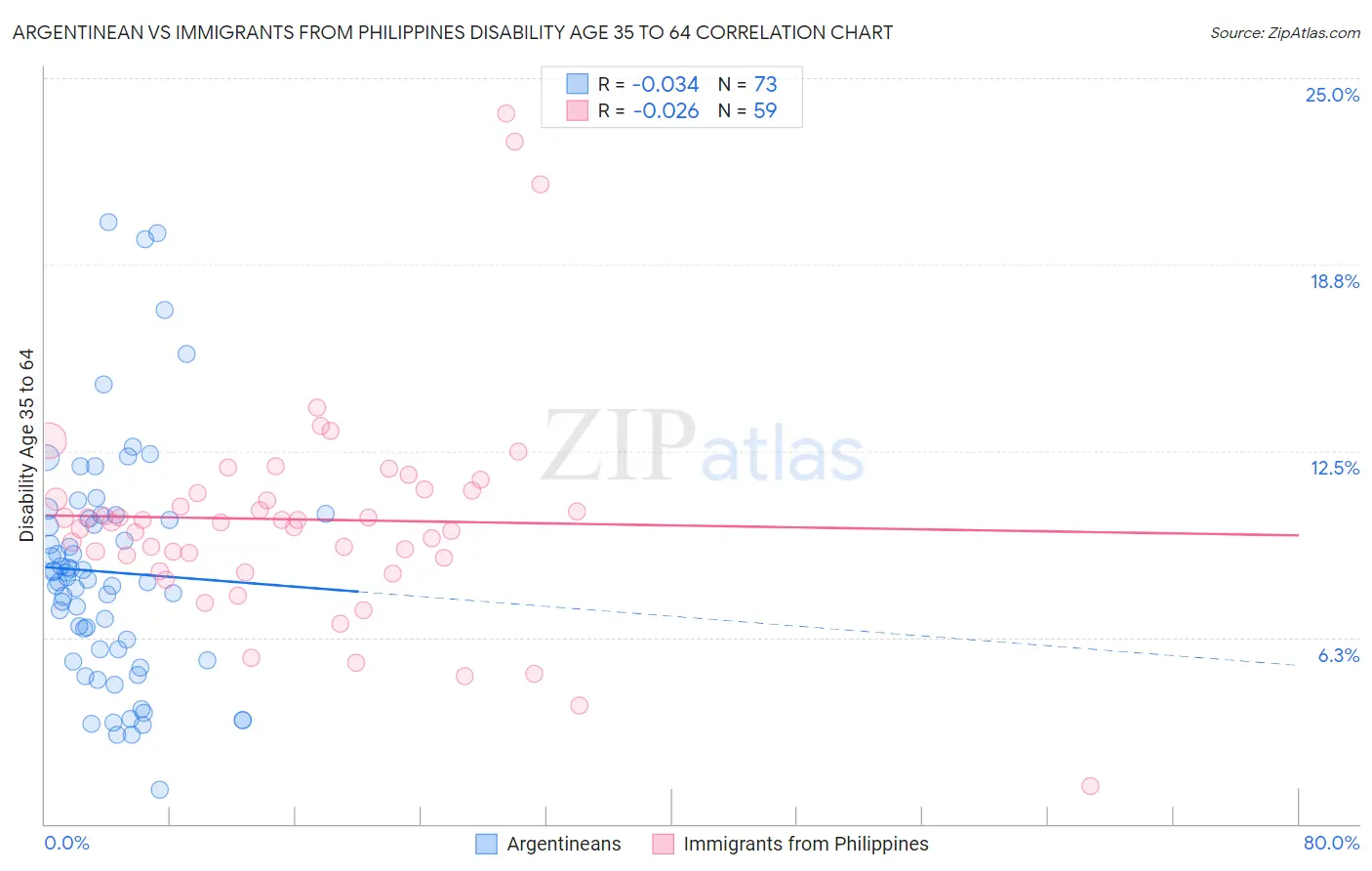 Argentinean vs Immigrants from Philippines Disability Age 35 to 64