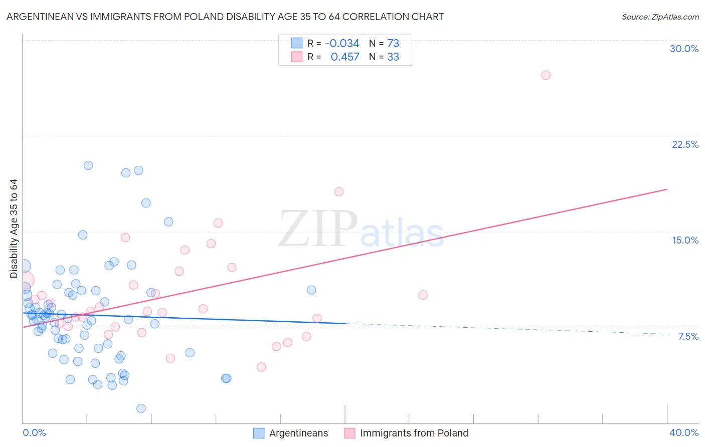 Argentinean vs Immigrants from Poland Disability Age 35 to 64