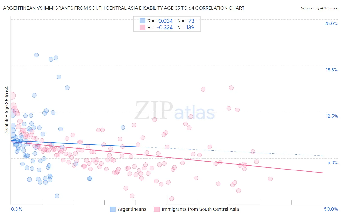 Argentinean vs Immigrants from South Central Asia Disability Age 35 to 64