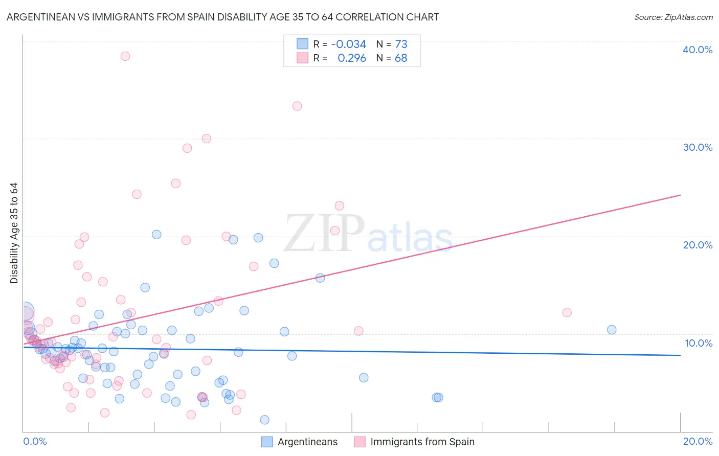 Argentinean vs Immigrants from Spain Disability Age 35 to 64