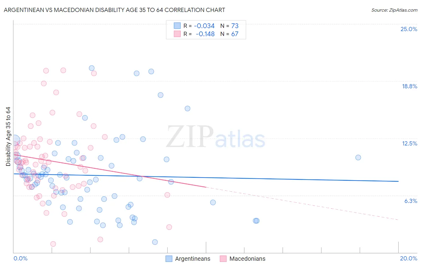 Argentinean vs Macedonian Disability Age 35 to 64