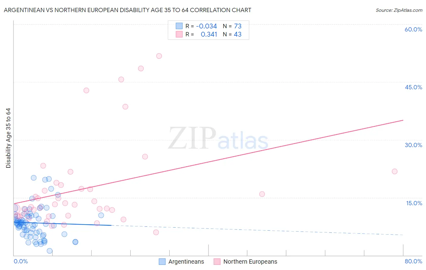 Argentinean vs Northern European Disability Age 35 to 64