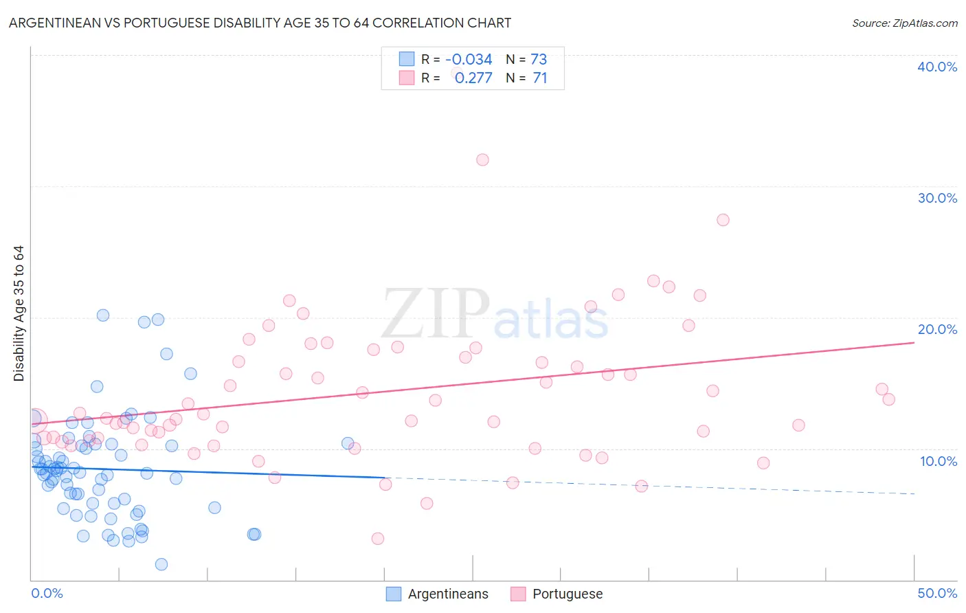 Argentinean vs Portuguese Disability Age 35 to 64