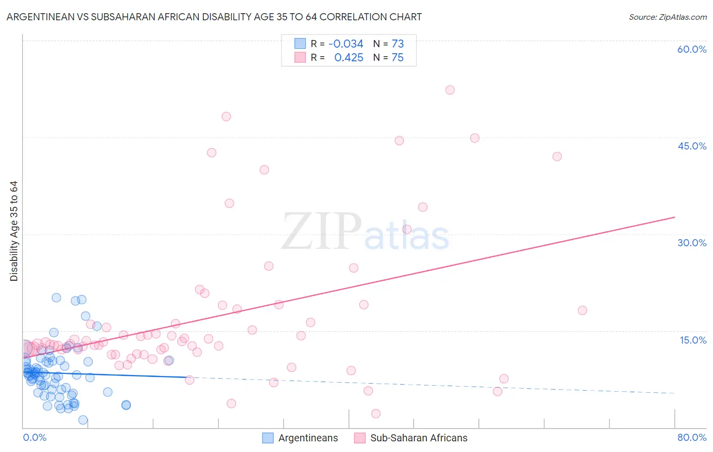 Argentinean vs Subsaharan African Disability Age 35 to 64