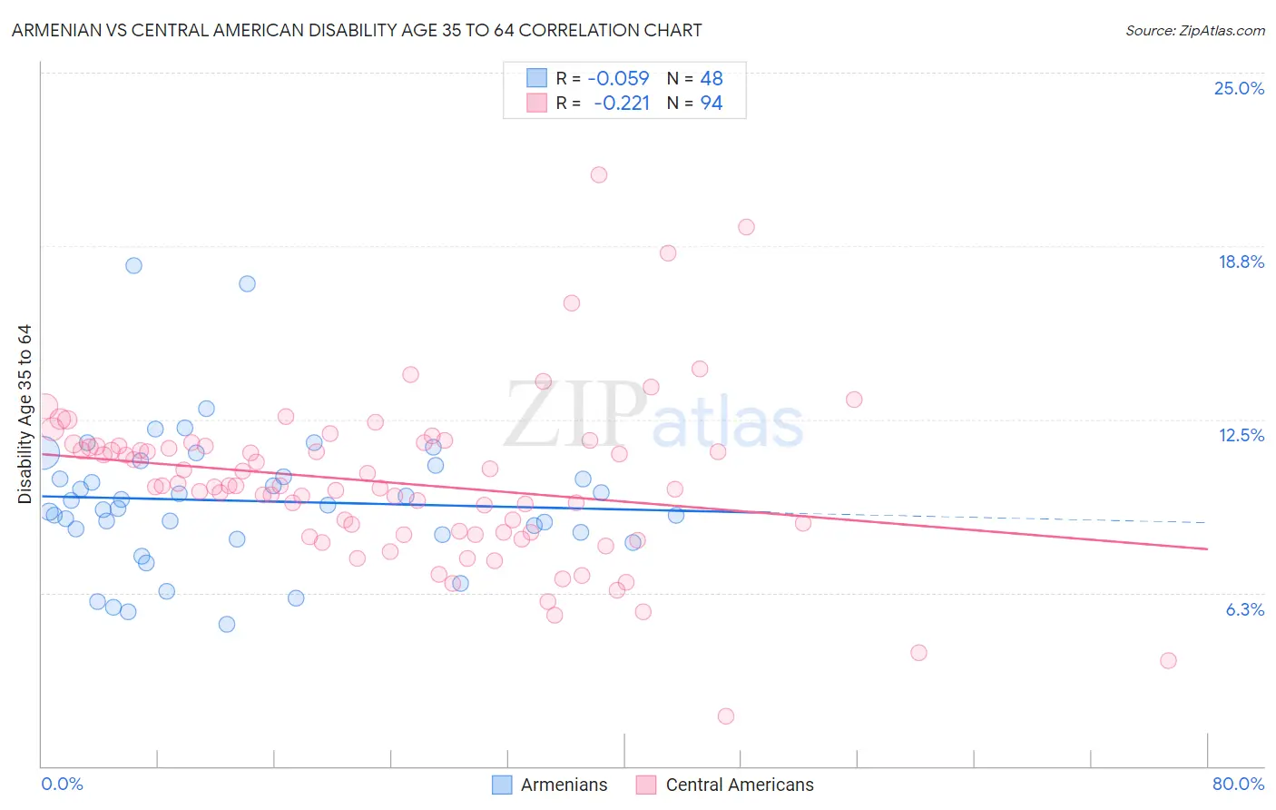 Armenian vs Central American Disability Age 35 to 64