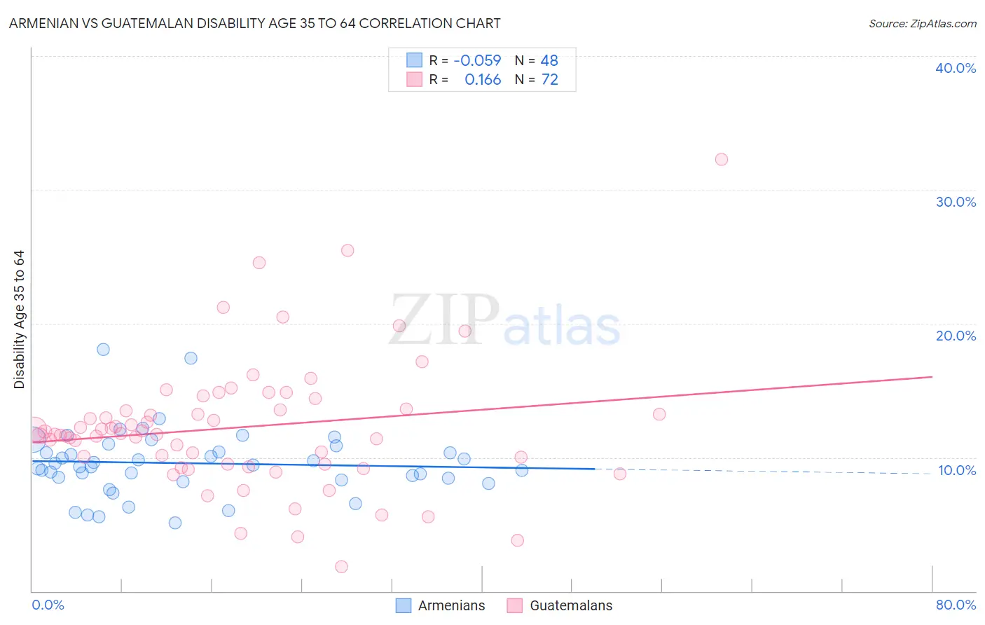 Armenian vs Guatemalan Disability Age 35 to 64