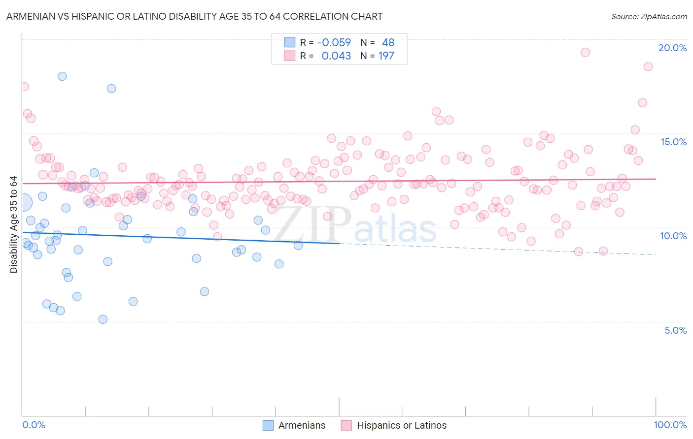 Armenian vs Hispanic or Latino Disability Age 35 to 64