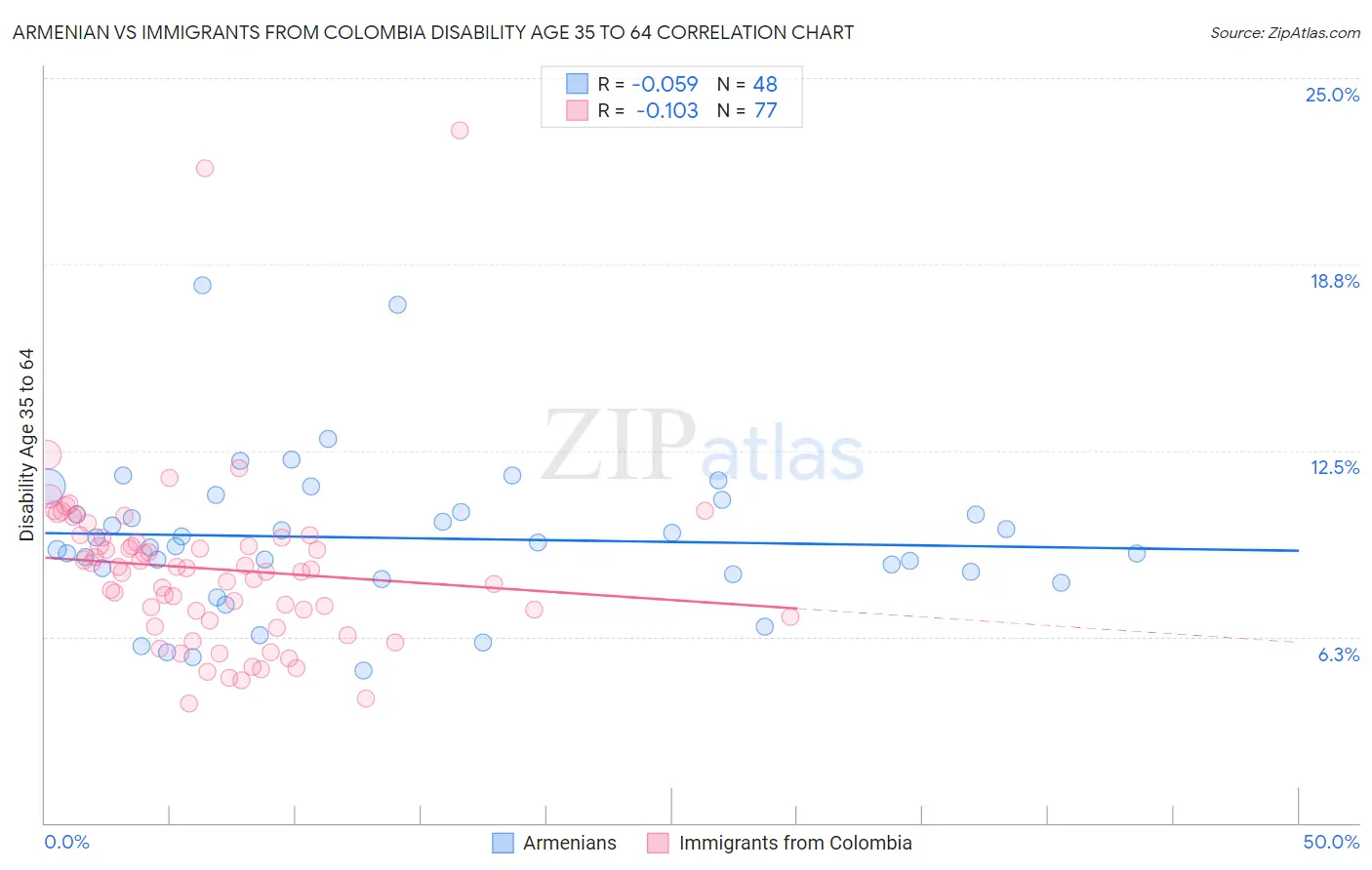 Armenian vs Immigrants from Colombia Disability Age 35 to 64