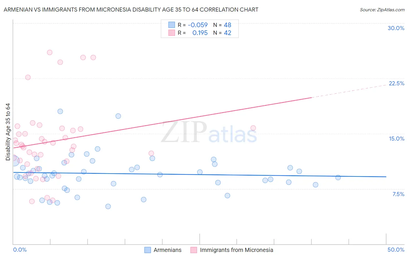 Armenian vs Immigrants from Micronesia Disability Age 35 to 64